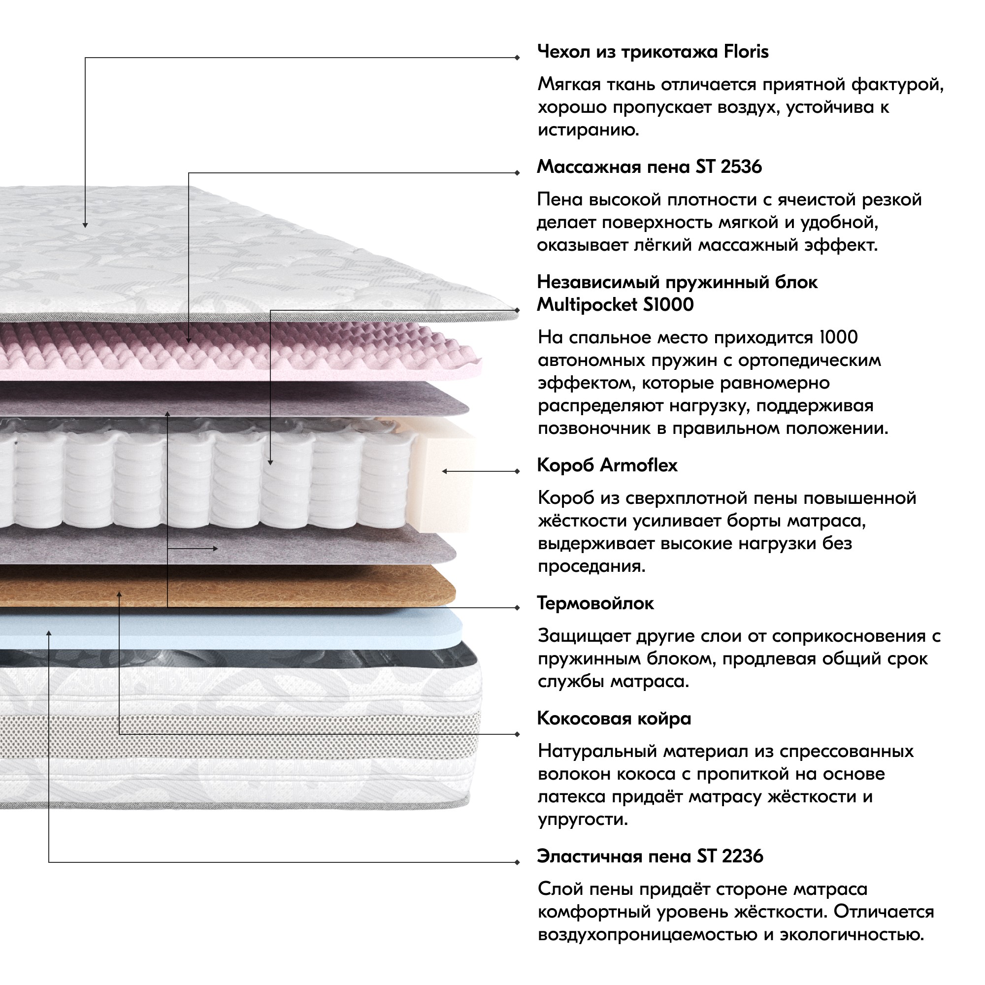 Матрас Индиго 180x200 с пружинным блоком Multipocket S1000 двусторонний ...